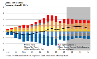 全球失衡(global imbalances)