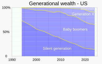 財富大轉移(Great Wealth Transfer)