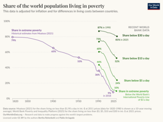 相對貧困(relative poverty)